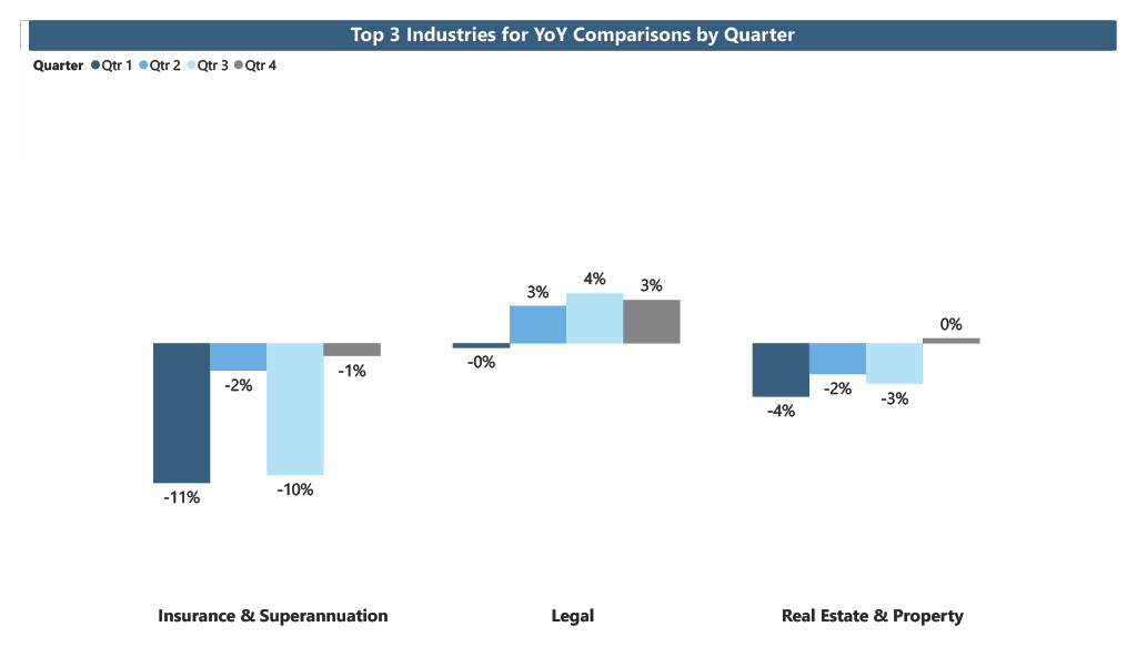 Top 3 industries