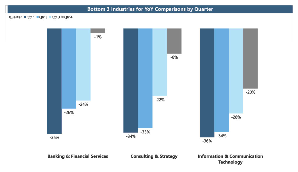 Bottom 3 industries