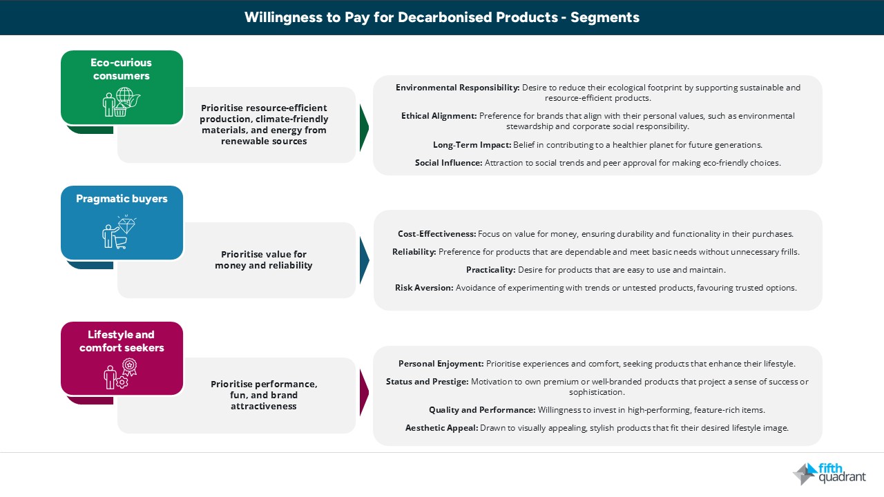 Consumer show Willingness - Net Zero 