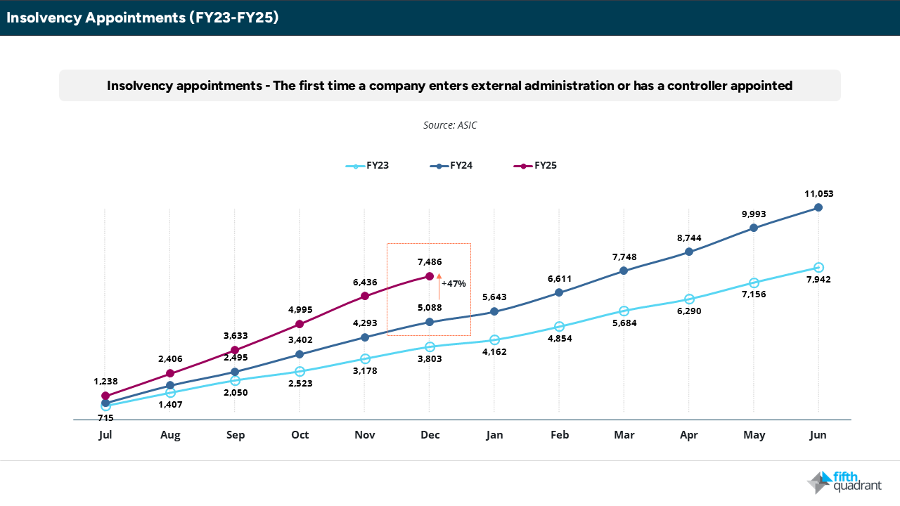 Australian Insolvencies