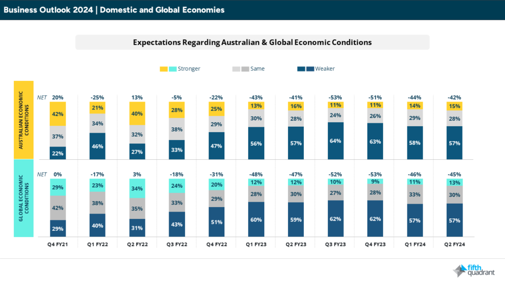 SME Outlook 2024: Australian Business Conditions Spark Cautious ...