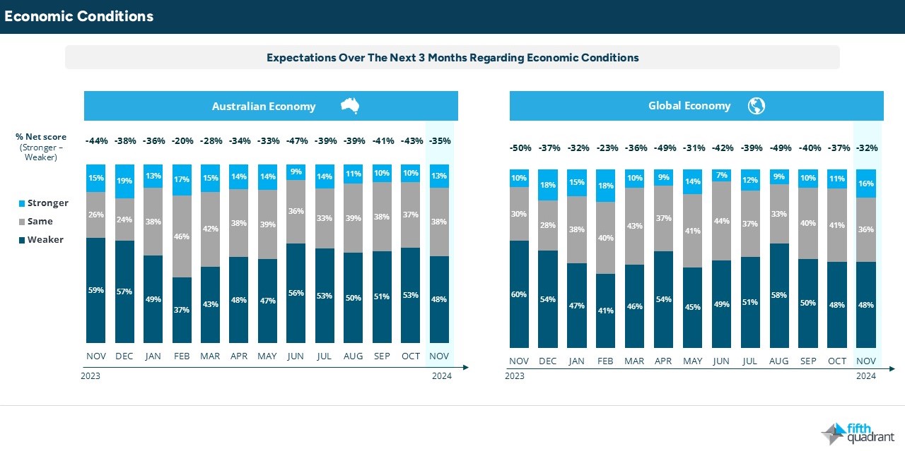 Economic Conditions - SME Nov 2025