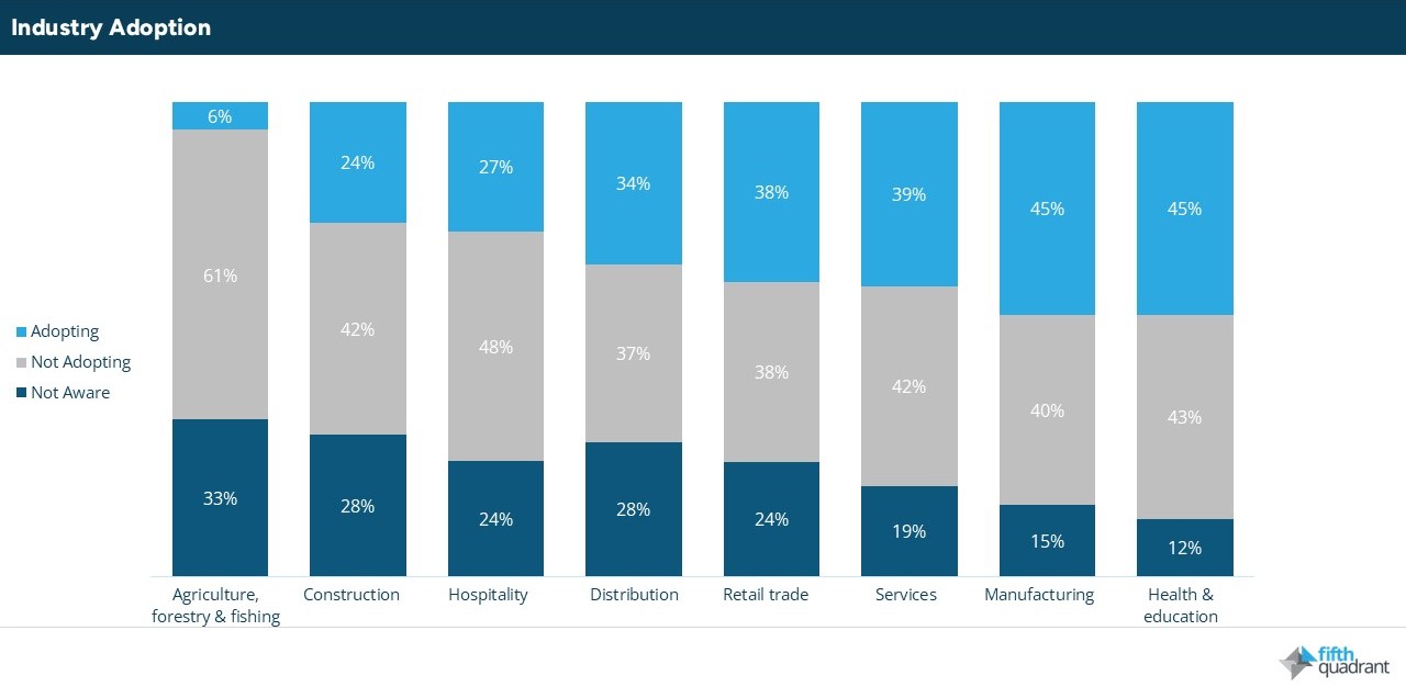 AI Adoption trends