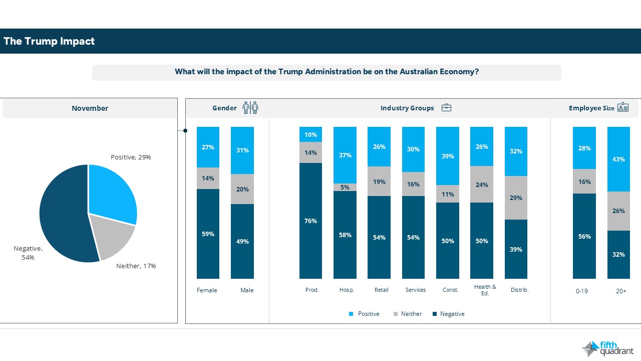 SME Confidence The Trump Impact