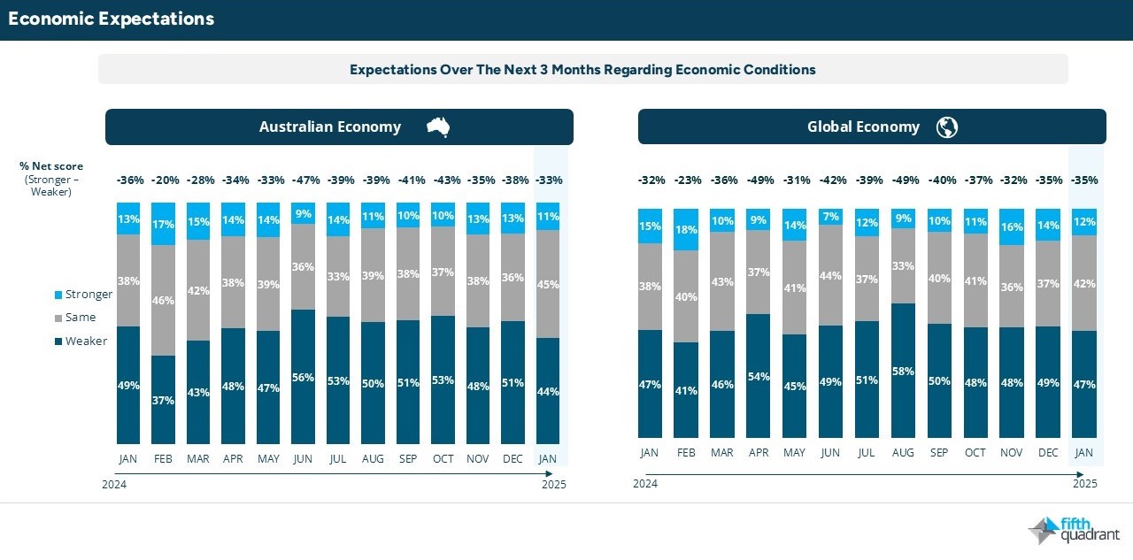 Economic Expectations