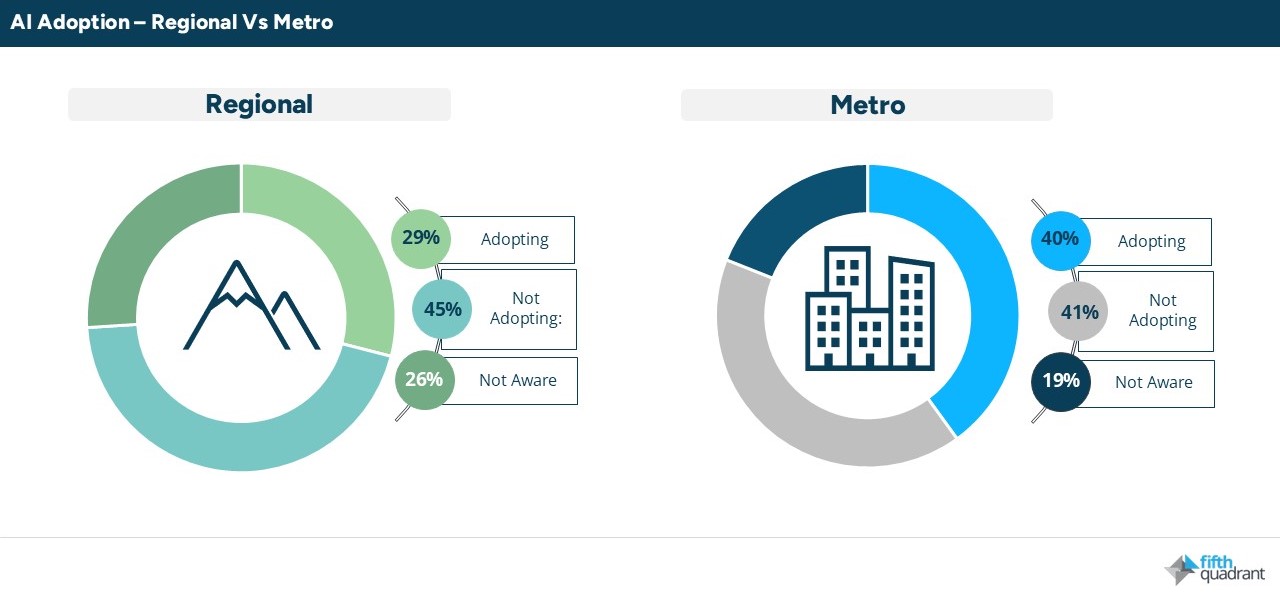 SME adoption trends