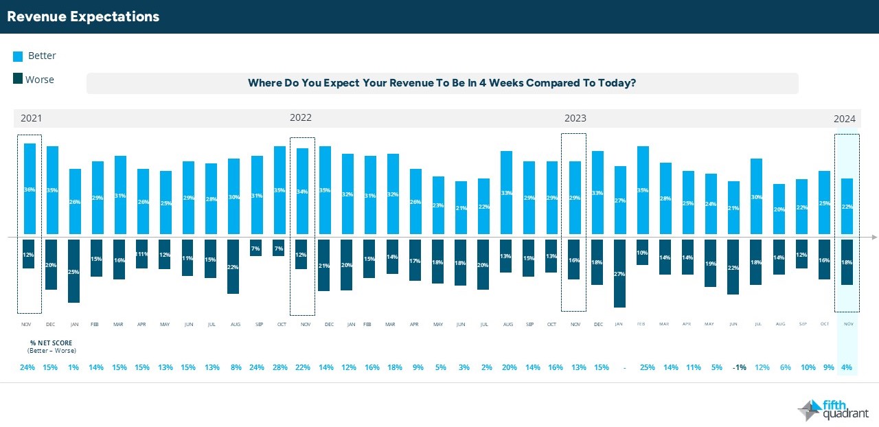 SME Confidence Revenue Expectations