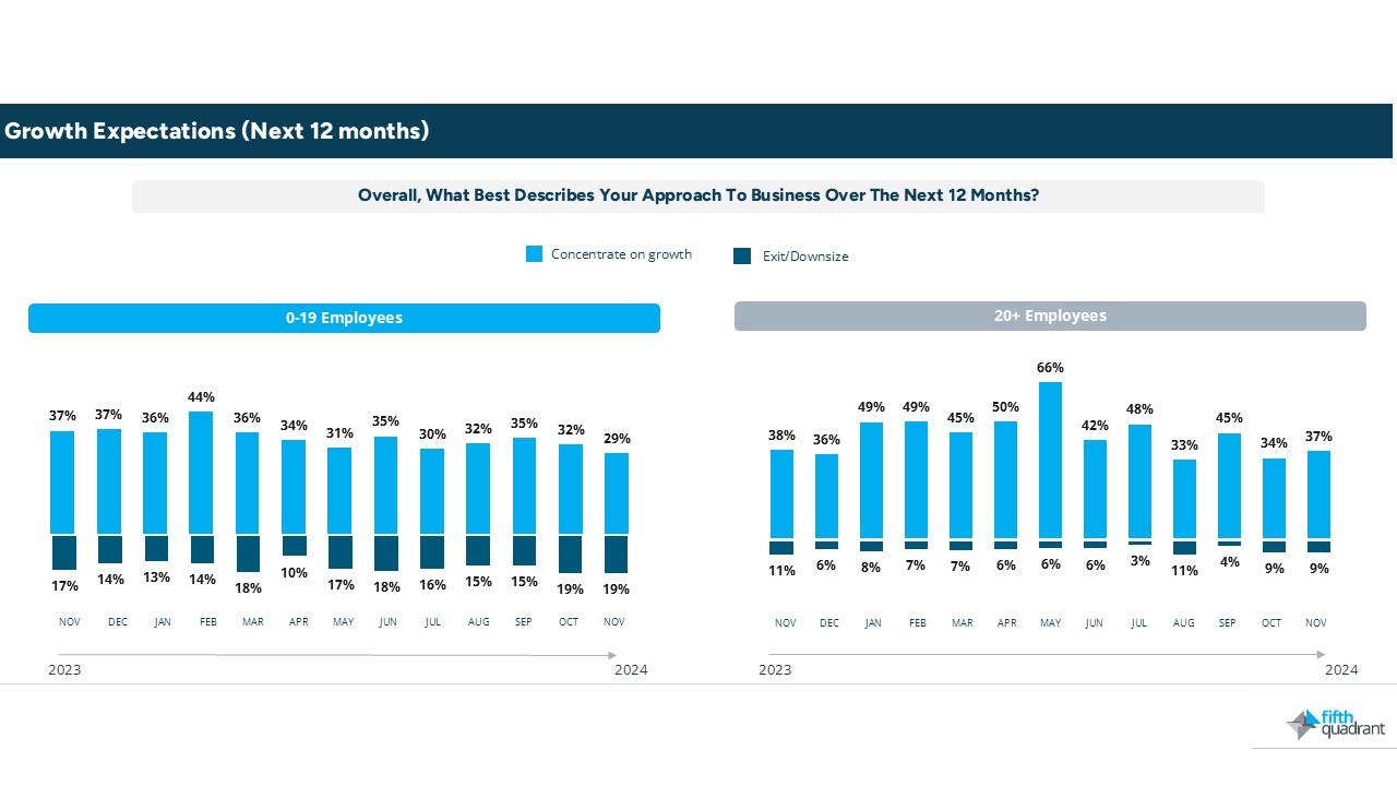 SME Confidence Growth Expectations