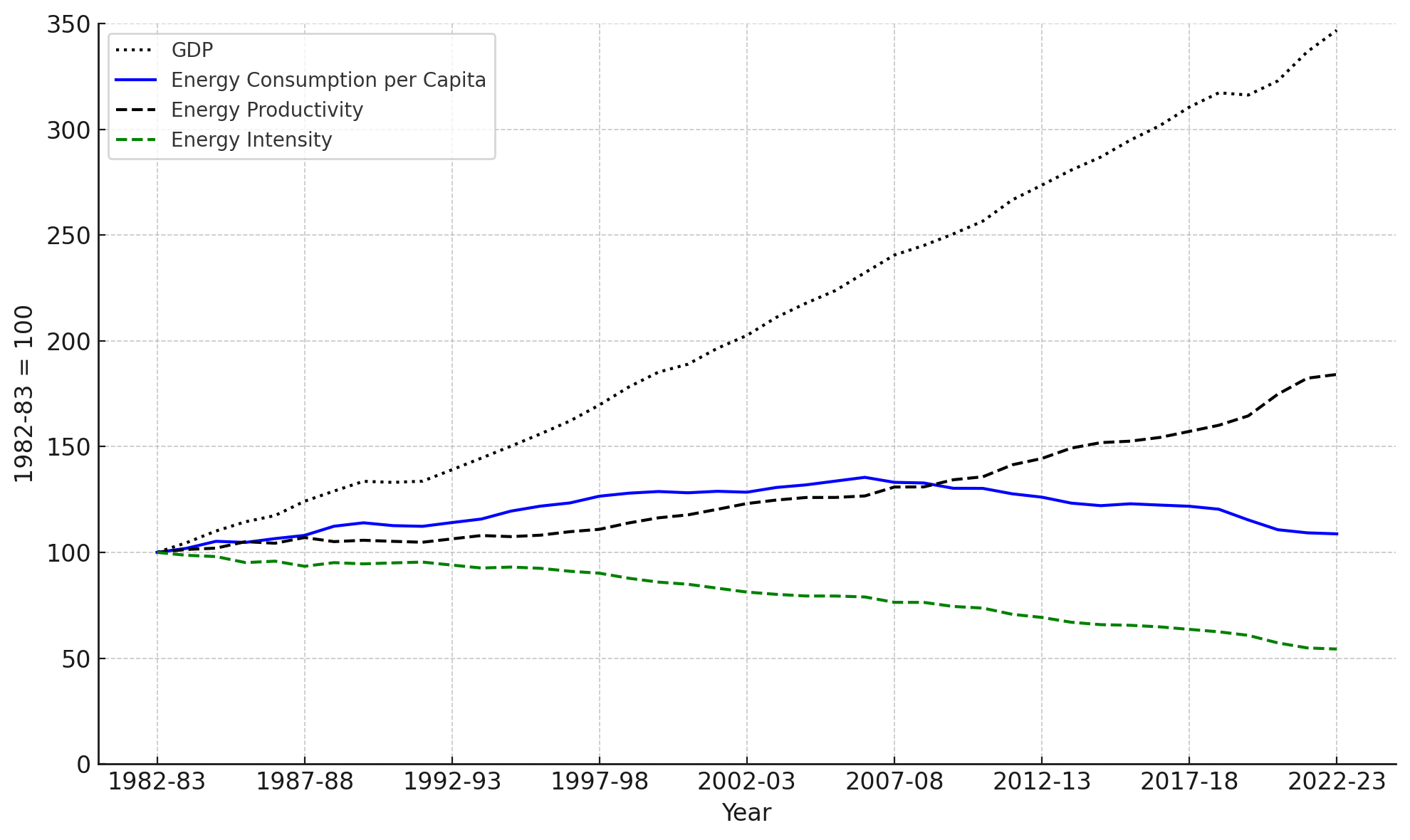 Transitioning energy productivity