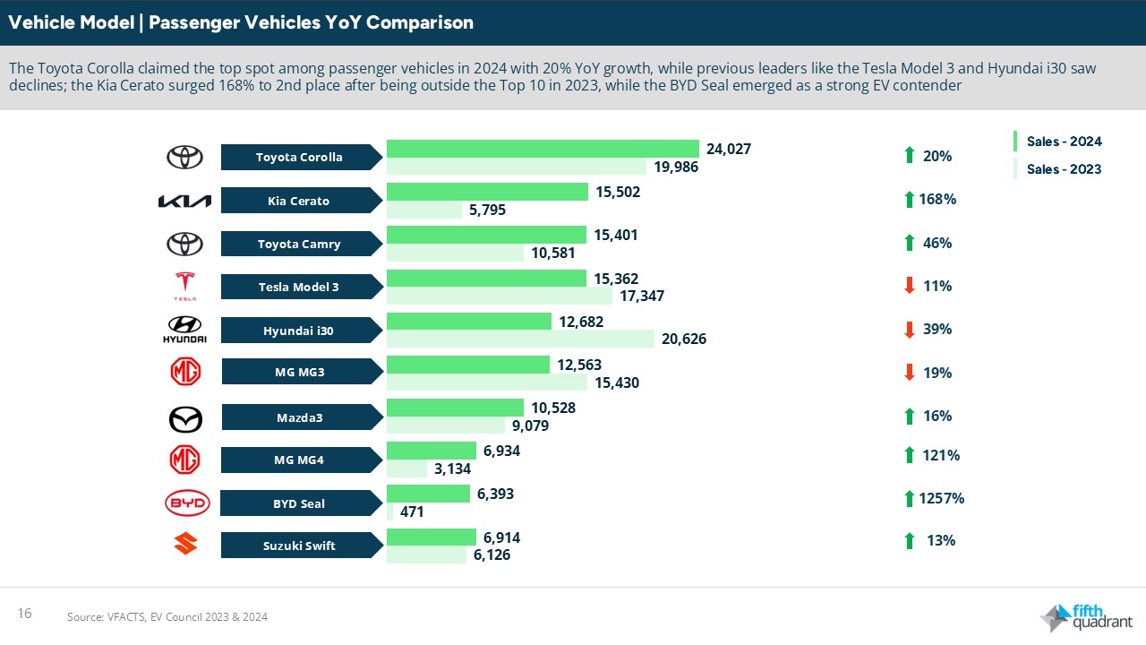 Australia's car sales