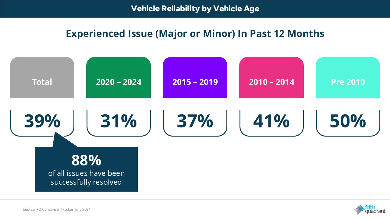 vehicle reliability by vehicle age