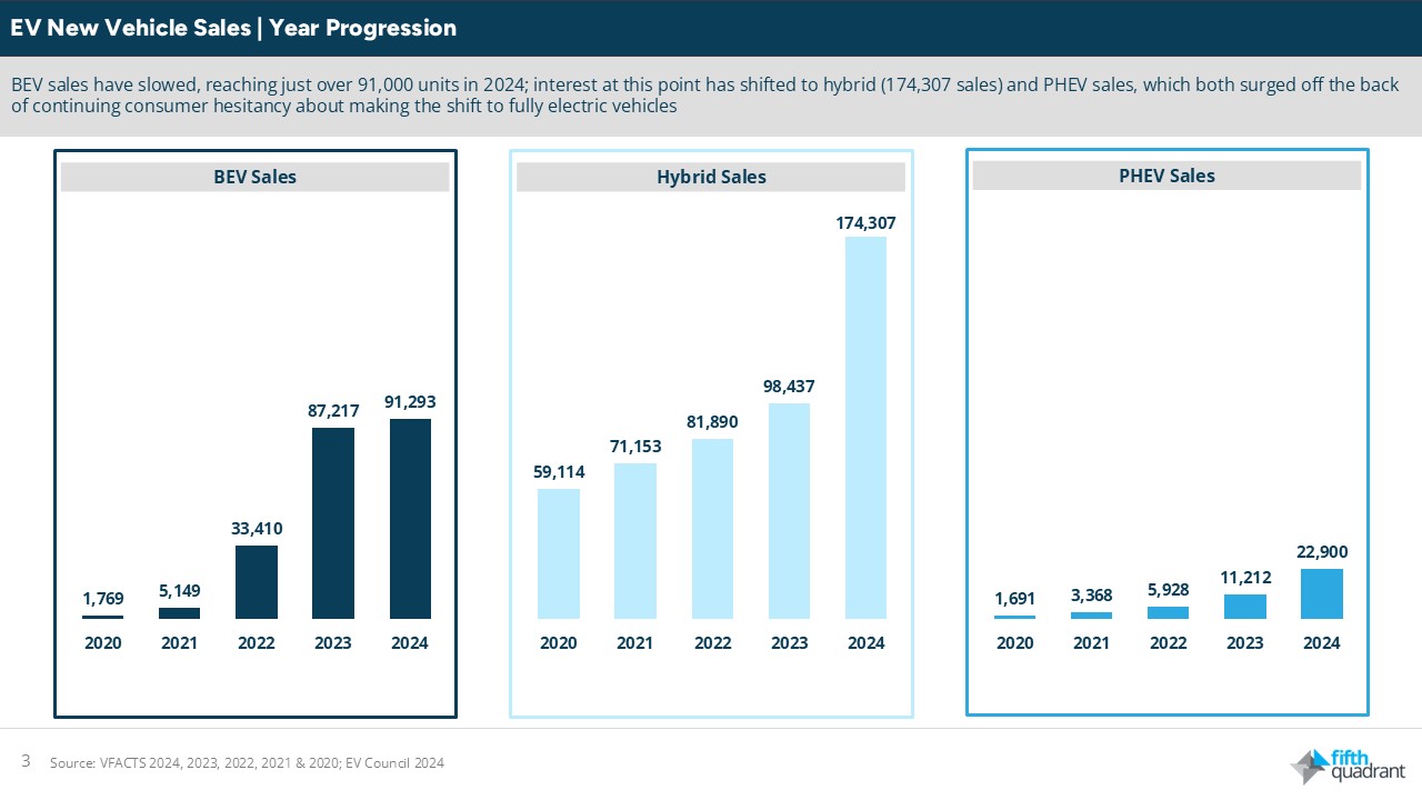 Australia's EV market