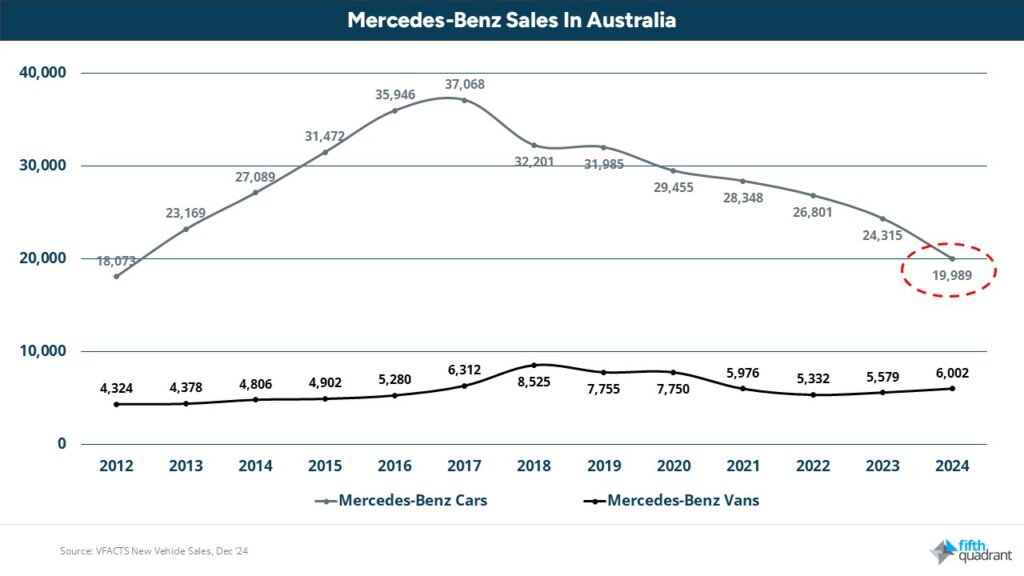 Mercedes-Benz CV Sales Australia