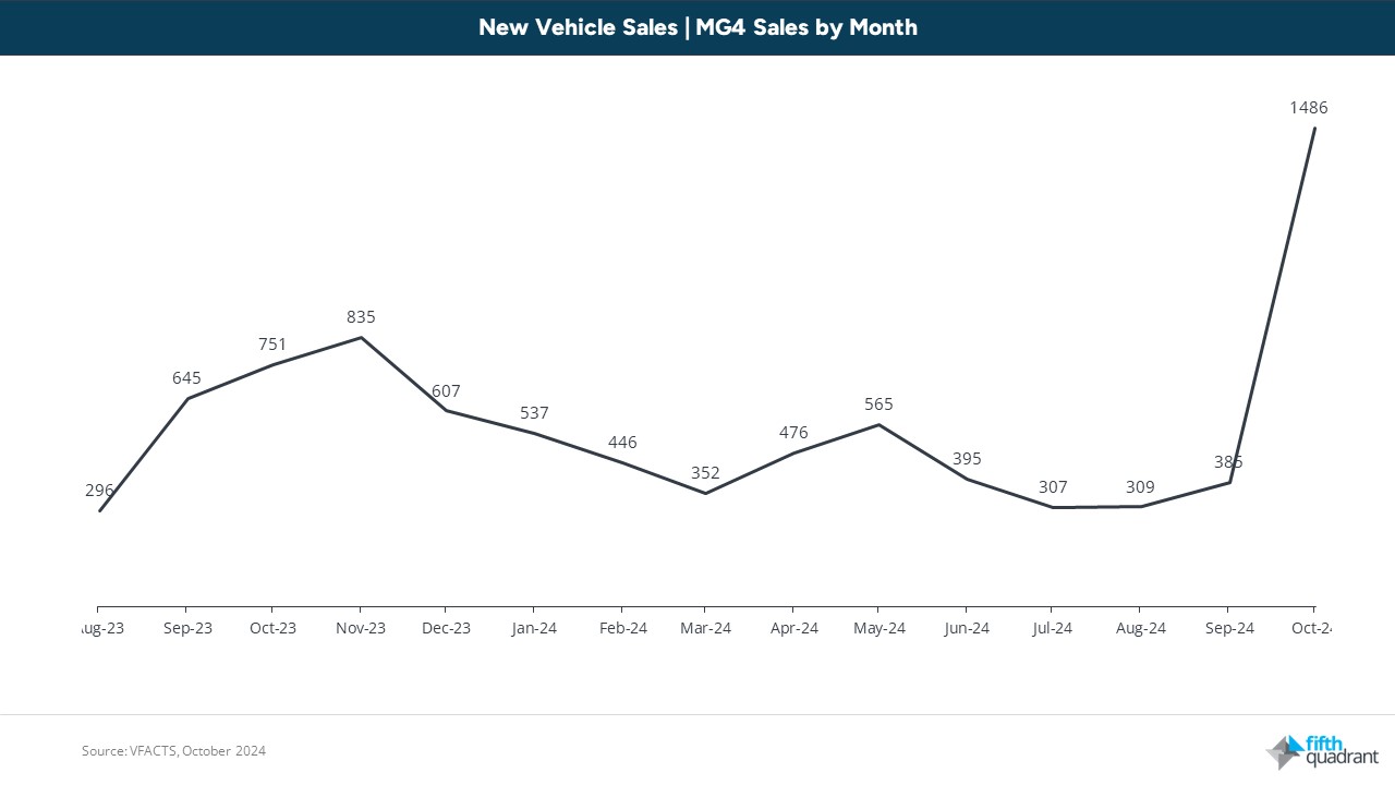 new car sales